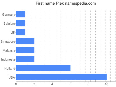 Given name Piek