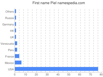 Given name Piel