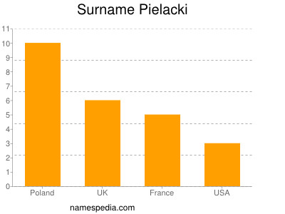Surname Pielacki