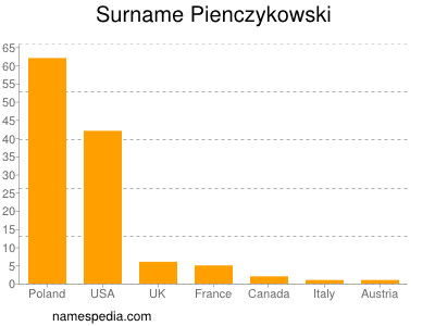 Surname Pienczykowski