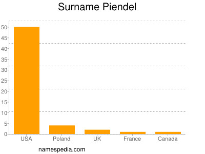Surname Piendel