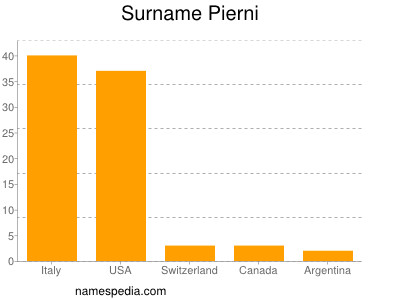 Surname Pierni