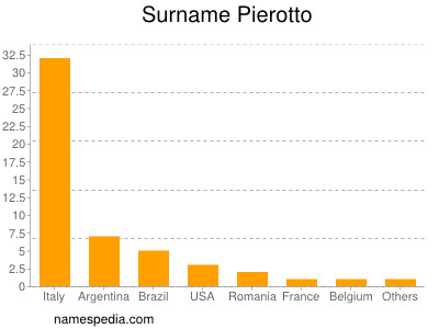 Surname Pierotto