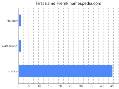 Given name Pierrik