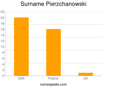Surname Pierzchanowski