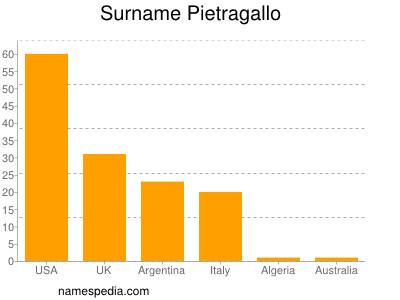 Surname Pietragallo