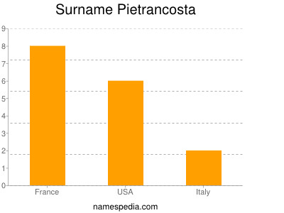 Surname Pietrancosta