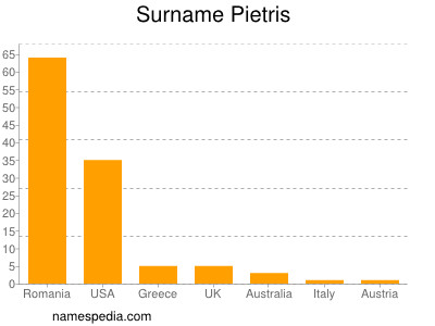 Surname Pietris