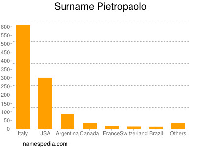 Surname Pietropaolo