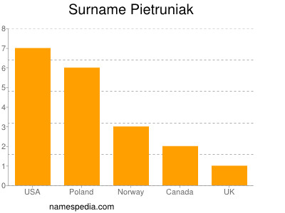 Surname Pietruniak
