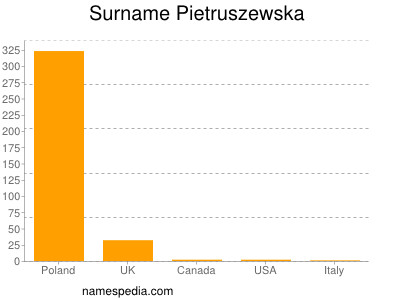Surname Pietruszewska