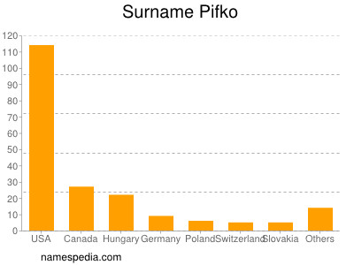 Surname Pifko