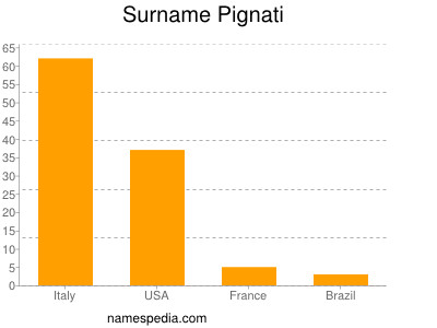 Surname Pignati