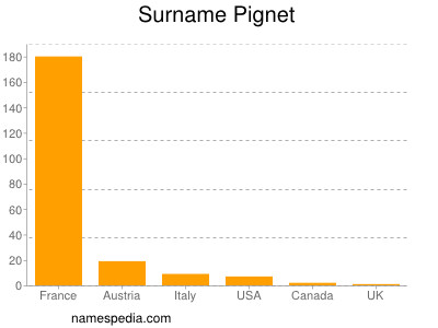Surname Pignet