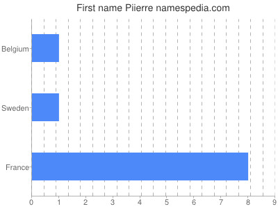 Given name Piierre