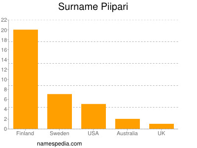 Surname Piipari