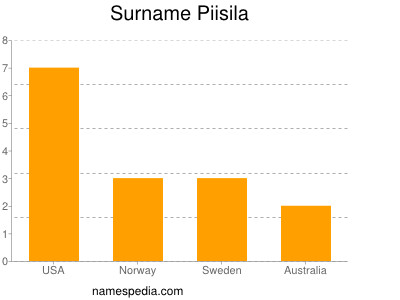 Surname Piisila