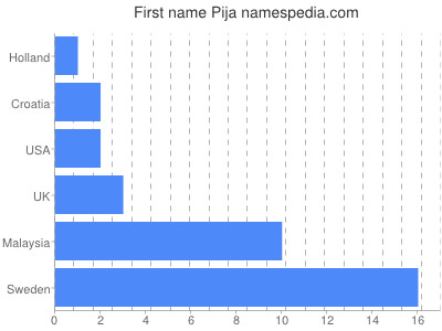 Given name Pija