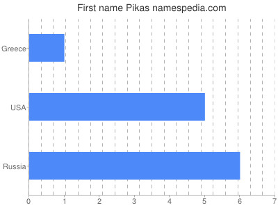 Given name Pikas