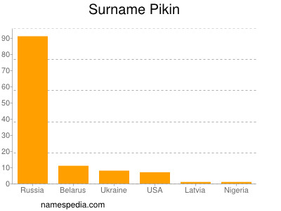 Surname Pikin