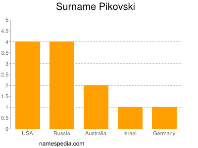 Surname Pikovski