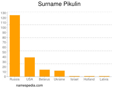 Surname Pikulin