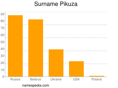 Surname Pikuza