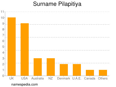 Surname Pilapitiya