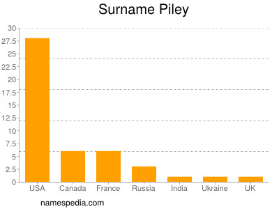 Surname Piley