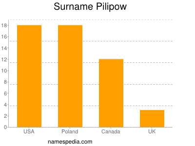 Surname Pilipow