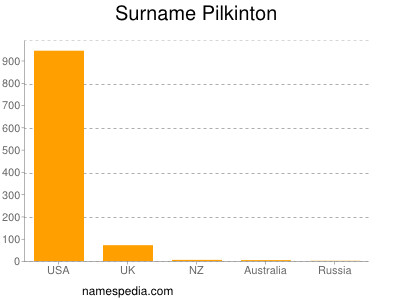 Surname Pilkinton