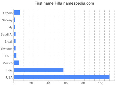 Given name Pilla