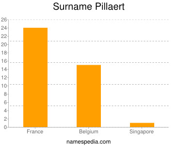Surname Pillaert