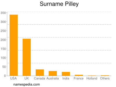 Surname Pilley