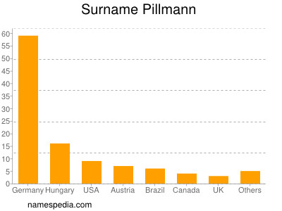 Surname Pillmann