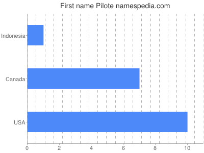 Given name Pilote