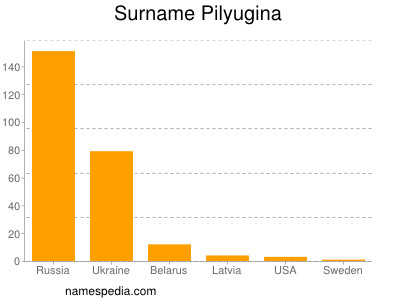 Surname Pilyugina