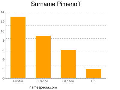 Surname Pimenoff