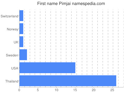 Given name Pimjai