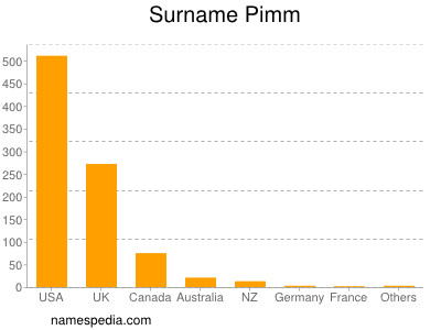 Surname Pimm