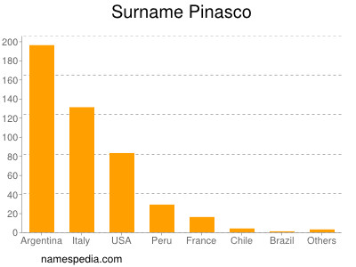 Surname Pinasco