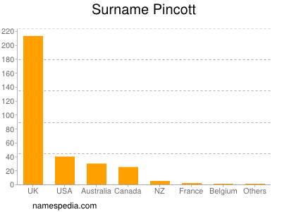 Surname Pincott