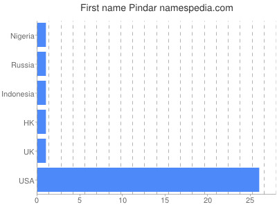 Given name Pindar