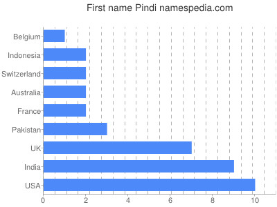 Given name Pindi