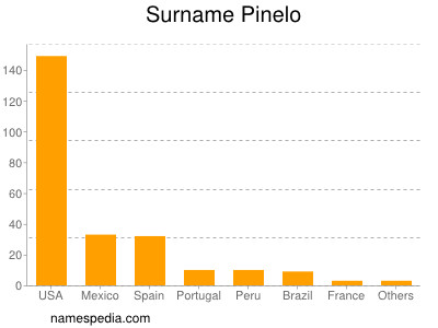 Surname Pinelo