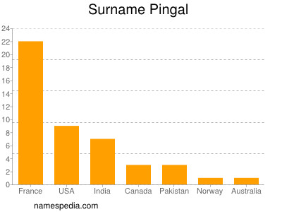 Surname Pingal