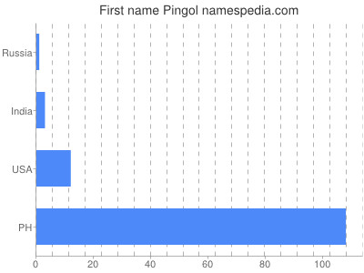 Given name Pingol