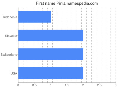 Given name Pinia