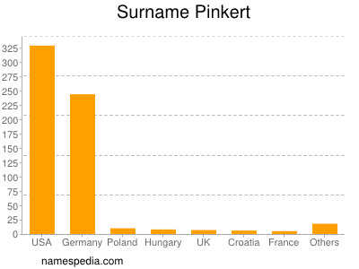 Surname Pinkert