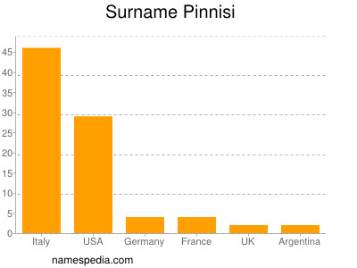 Surname Pinnisi